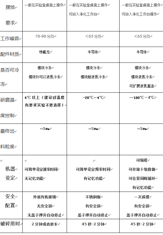 上海凈信解讀組織、快速、冷凍研磨機的詳細對比